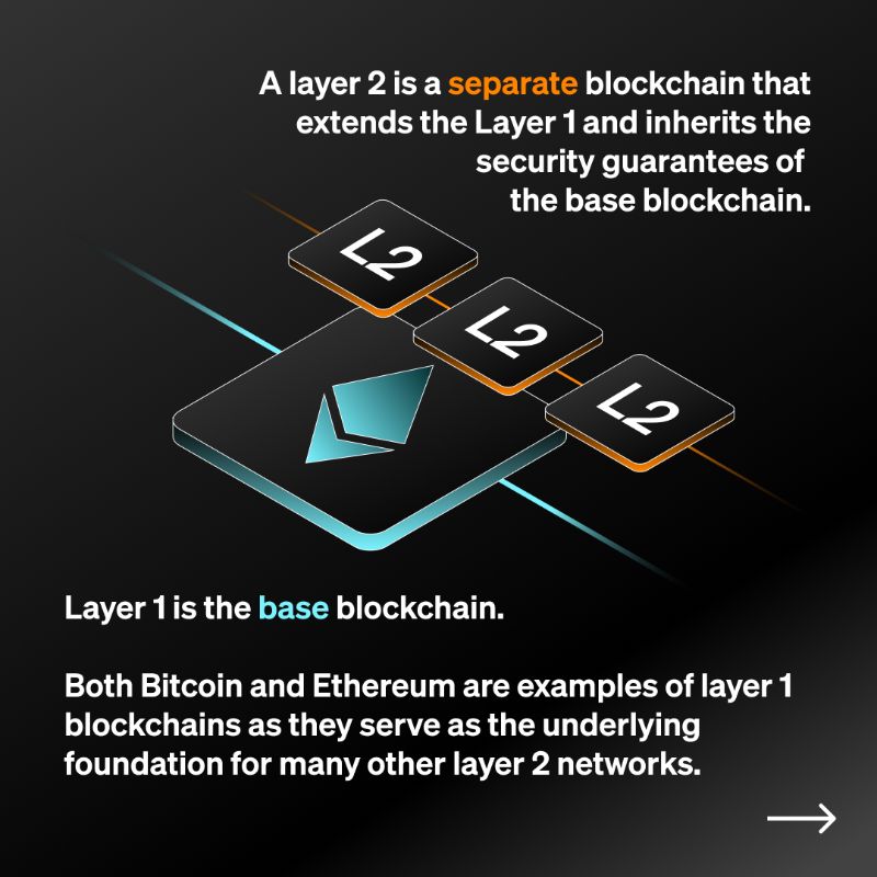 okx's tweet photo. The hype surrounding the $OP airdrop 🪂  brought a lot of attention to Layer 2.

But what is #Layer2?

⛓ Layer 2 is a network built on top of other blockchains (Layer 1).

Read and swipe 👉 below to learn &amp; see the Layer 2 tokens avail on #OKX! ⤵️