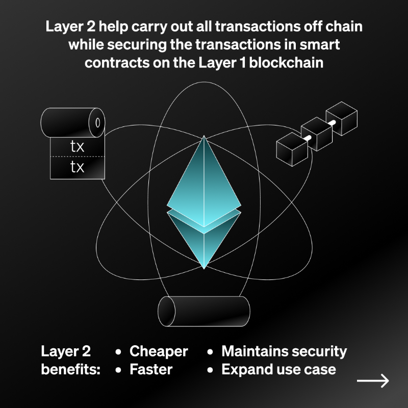 okx's tweet photo. The hype surrounding the $OP airdrop 🪂  brought a lot of attention to Layer 2.

But what is #Layer2?

⛓ Layer 2 is a network built on top of other blockchains (Layer 1).

Read and swipe 👉 below to learn &amp; see the Layer 2 tokens avail on #OKX! ⤵️
