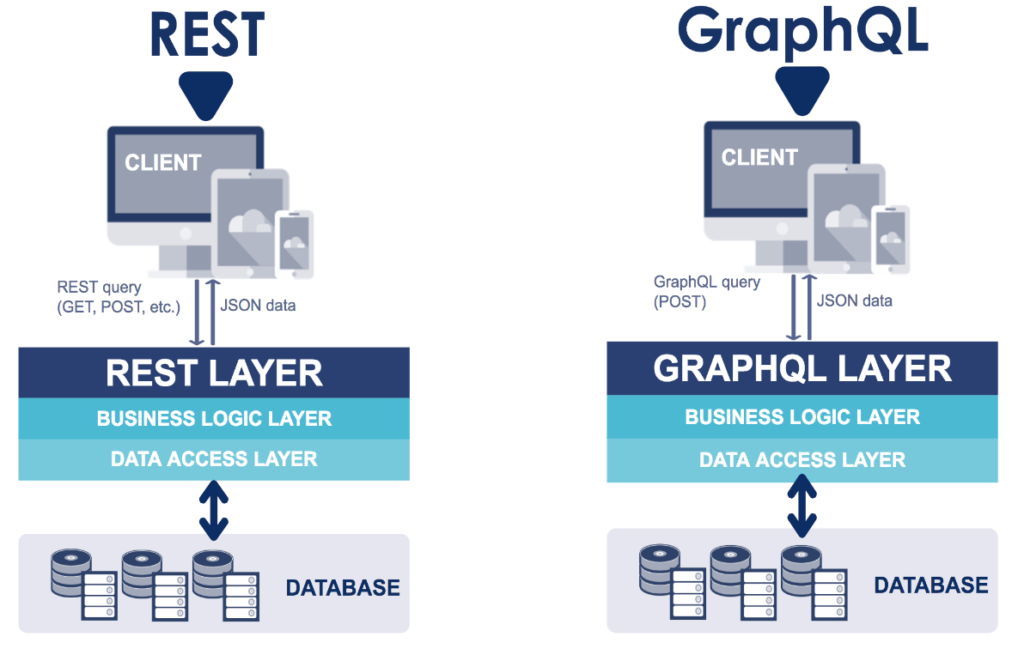 dm_sol_tech's tweet image. GraphQL vs. REST — A GraphQL Tutorial
#graphql #rest #Developer #programmers #FullStackDeveloper