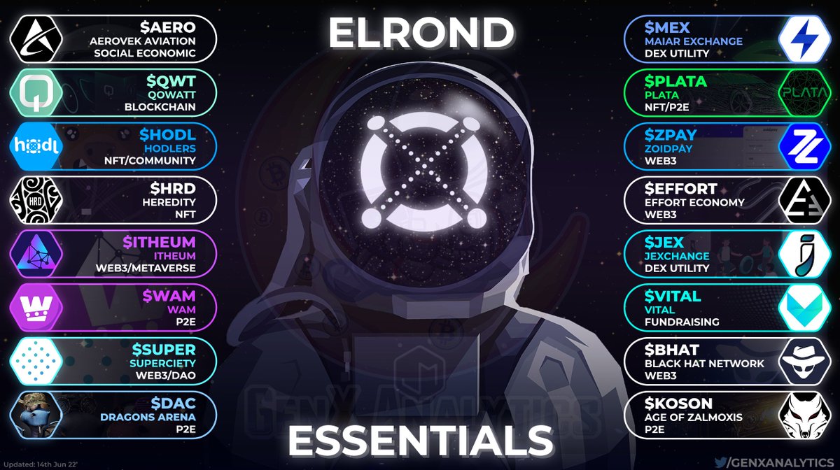 Explore some #ELROND ESSENTIALS ⚗️⚙️⛓️

$EGLD hosts a Golden Roster of Impressive Big Brain Projects Ranging from #P2E &amp; #NFT to #WEB3 &amp; #DEFI 🧑‍🚀⚪️ 

$AERO $MEX $QWT $PLATA $HODL $ZPAY $HRD $EFFORT $ITHEUM $JEX $WAM $VITAL $SUPER $BHAT $DAC $KOSON

🗨️GenX discord.gg/MCqNNXrk