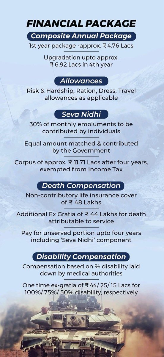 blsanthosh's tweet photo. In a move which will make our security forces younger , more efficient Govt under PM Sri @narendramodi bites the bullet of reforms in forces . AGNIPATH will be an answer to all challenges of next generation in forces . #Agnipath #Agniveer https://t.co/hIzgx3SUjZ