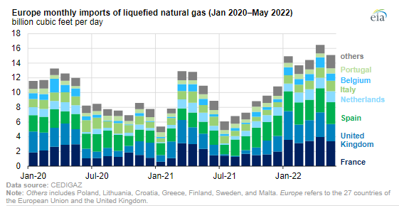EIAgov's tweet image. Europe’s liquefied #naturalgas imports set an all-time historical record high in April 2022, averaging 16.5 billion cubic feet per day monthly and exceeding 19 billion cubic feet per day on several days. #LNG

go.usa.gov/xJQBd