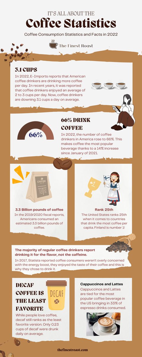 RoastFinest's tweet photo. Coffee statistics on the first half of 2022! ☕️
#coffeestudy #coffee #coffeenews #coffeenow #coffeelately #coffeedaily #coffeeholic https://t.co/nwXQmalqRl