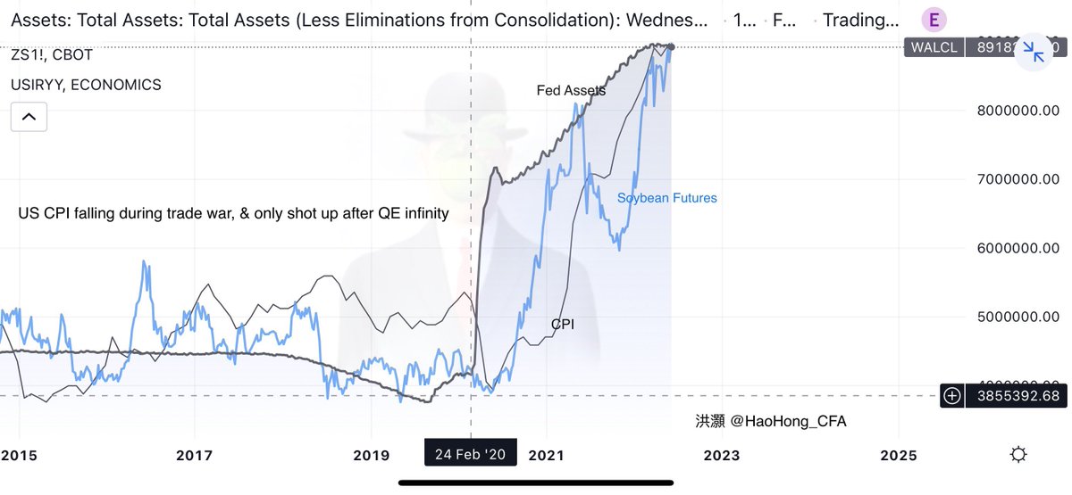 HAOHONG_CFA's tweet photo. Biden wants to remove some Trump tariffs to ease inflation. But CPI didn’t budge during trade war &amp; only shot up after QE♾, while China trade surplus rose to record. How clueless.

拜登想废除川普关税以抗通胀。但贸易战中美国并无通胀，放水后才飙升。美豆期货亦然。真是病急乱投医。 https://t.co/1T6Ot64m3r