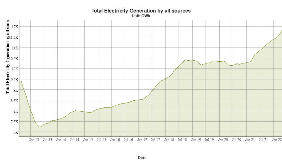 EconomistAadil's tweet photo. Total electricity generation has increased by ~20% in the last 4 years in Pakistan. After a sharp decline in early 2013, the biggest increase was between 2017 & 2018, an increase of about ~30%. The next phase came in early 2021. Data from @StateBank_Pak #EasyData 1/3 https://t.co/XcuuyZ3i8b