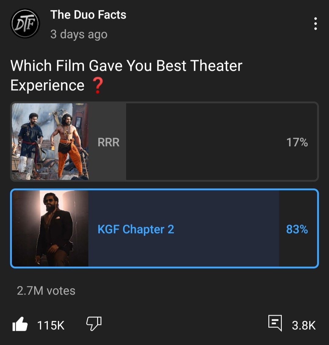 MNVGowda's tweet photo. #KGFChapter2 🔥🔥2.7M votes😳
Enough right?? Namgu sakagide!! Polls nodi nodi!!!😅
Any-day, any-week, any-year &amp; any-decade #KGF2 ❤️ always comes top!!

This is why we call it a cult classic movie &amp; classic followers who never give up!!!🔥🔥 https://t.co/krVHlZWko8
