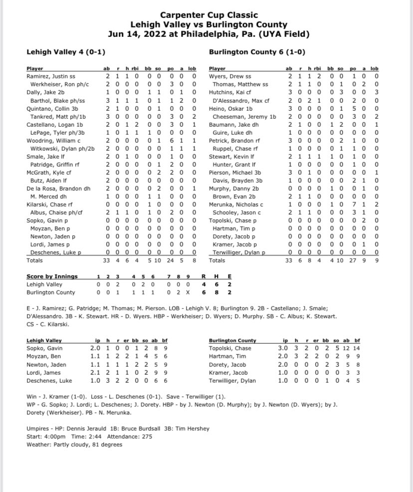 Carpenter Cup Classic Baseball (@carpentercupbb) on Twitter photo Final boxscore from game 5 of the 2022 <a href="/CarpenterCupBB/">Carpenter Cup Classic Baseball</a> Classic: Burlington County 6, Lehigh Valley 4 Final boxscore from game 5 of the 2022 <a href="/CarpenterCupBB/">Carpenter Cup Classic Baseball</a> Classic: Burlington County 6, Lehigh Valley 4