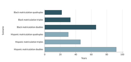 It would take 92 years of a sustained doubling of the number of matriculating Hispanic medical students in 2015 to correct the deficit of Hispanic physicians from 2015. It's 66 years for Black medical students. 

Must expand HSIs &amp; HBCUs to ⬆️these numbers
jamanetwork.com/journals/jaman…
