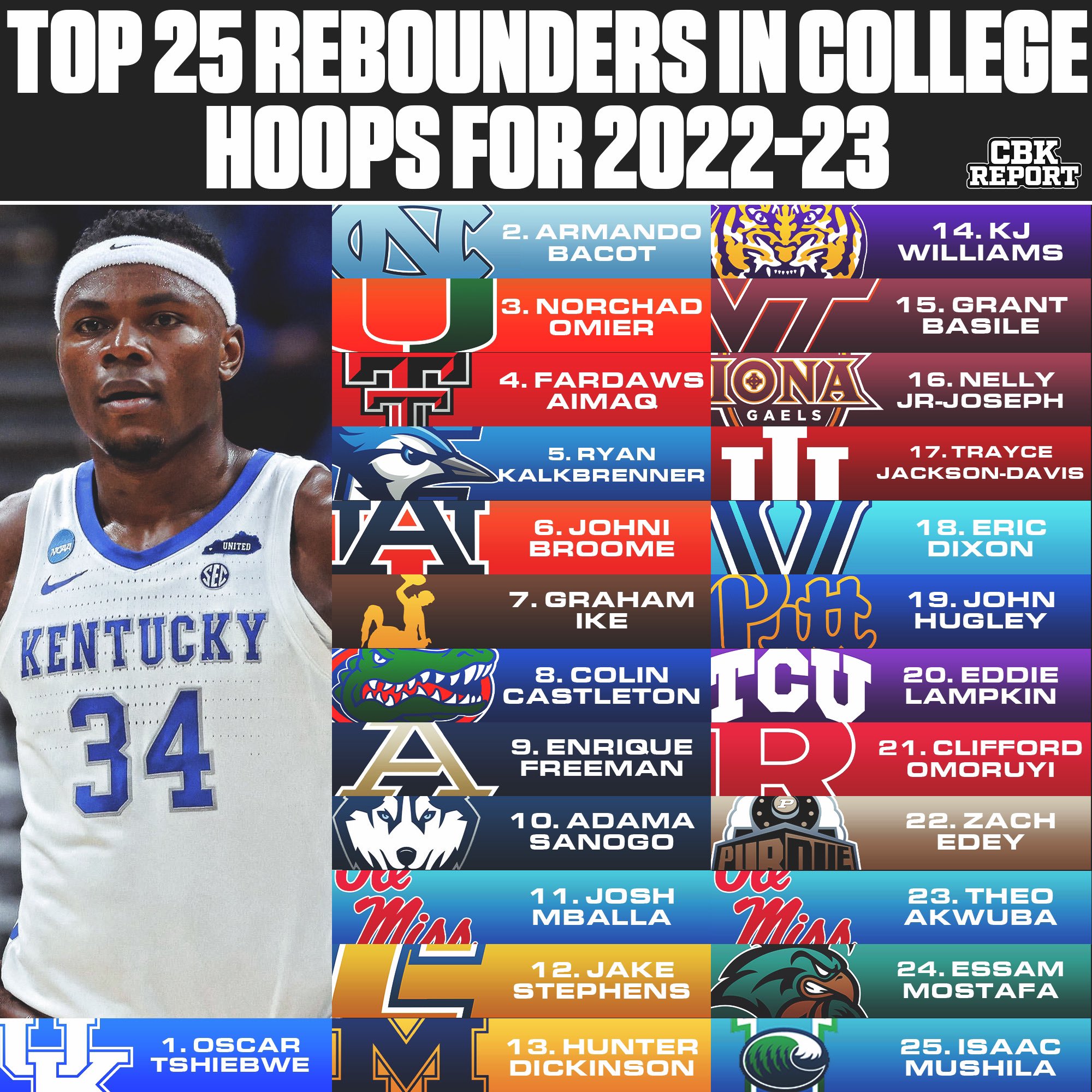 STAYTRUETOTHEBLUE on Twitter "RT CBKReport Top 25 Rebounders in