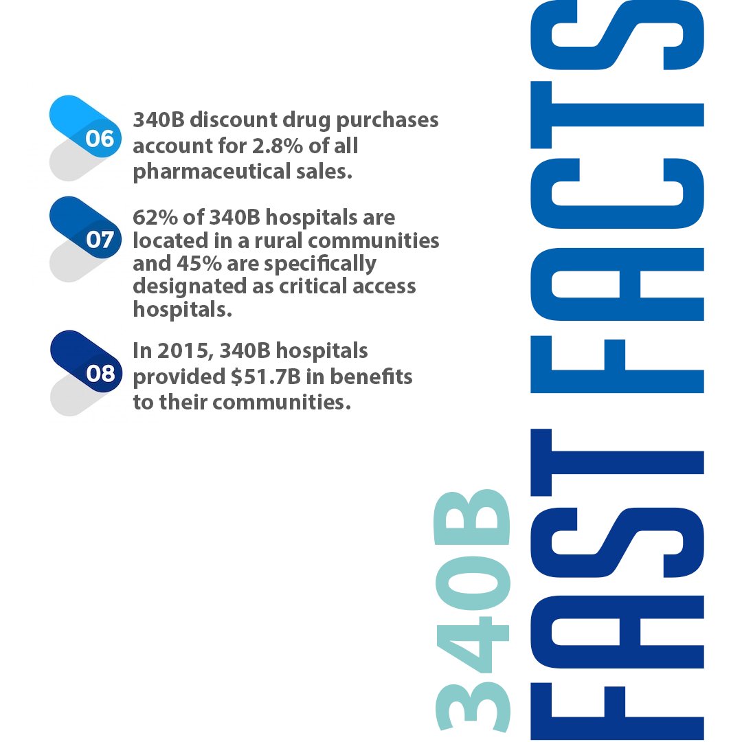 ProgressCareUS's tweet image. More fast facts about the 340B Program

#340b #340bentities #340bprogram #hospitalprograms