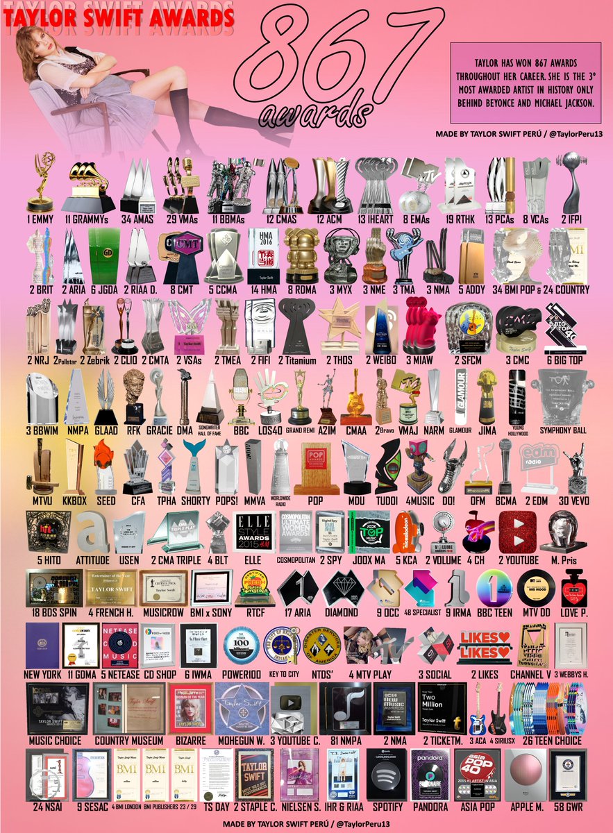 TaylorPeru13's tweet photo. 🏆| @TaylorSwift13 has now won over 860 awards throughout her career  being the 3° Most Awarded Artist in History only behind Michael Jackson and Beyoncé.

The GRAMMY and EMMY winner holds 34 AMAs, 29 Billboards, 62 BMIs, 11 VMAs &amp; 2 BRITs among her big wins. 🎉 https://t.co/YrpVKGqr4T