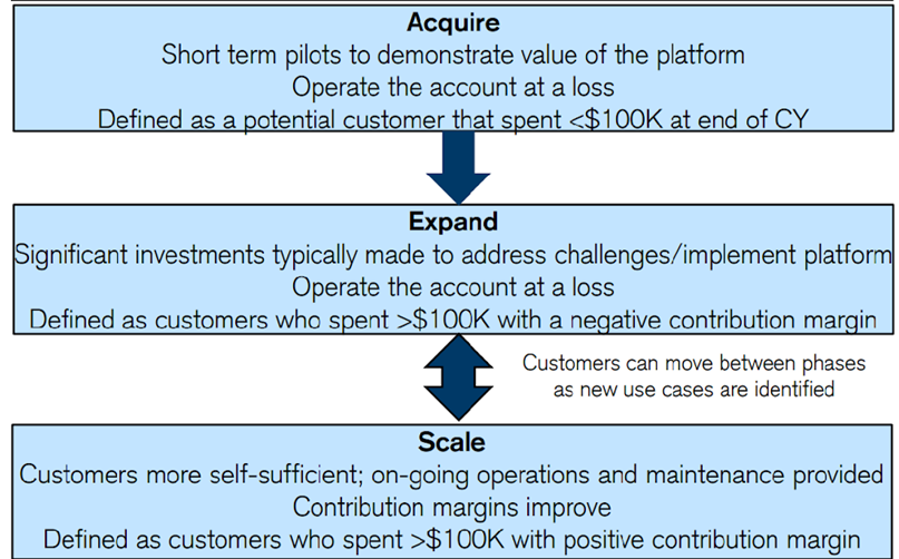 $PLTR deep dive into Palantir's business model follows 3 phases: 
Acquire:Operates at a loss to 'acquire' new customers
Expand:Solves organizations' hardest problems/challenges
Scale:SOFTWARE has been installed, implemented across the entire org, at this stage COR is LOW (1/4)