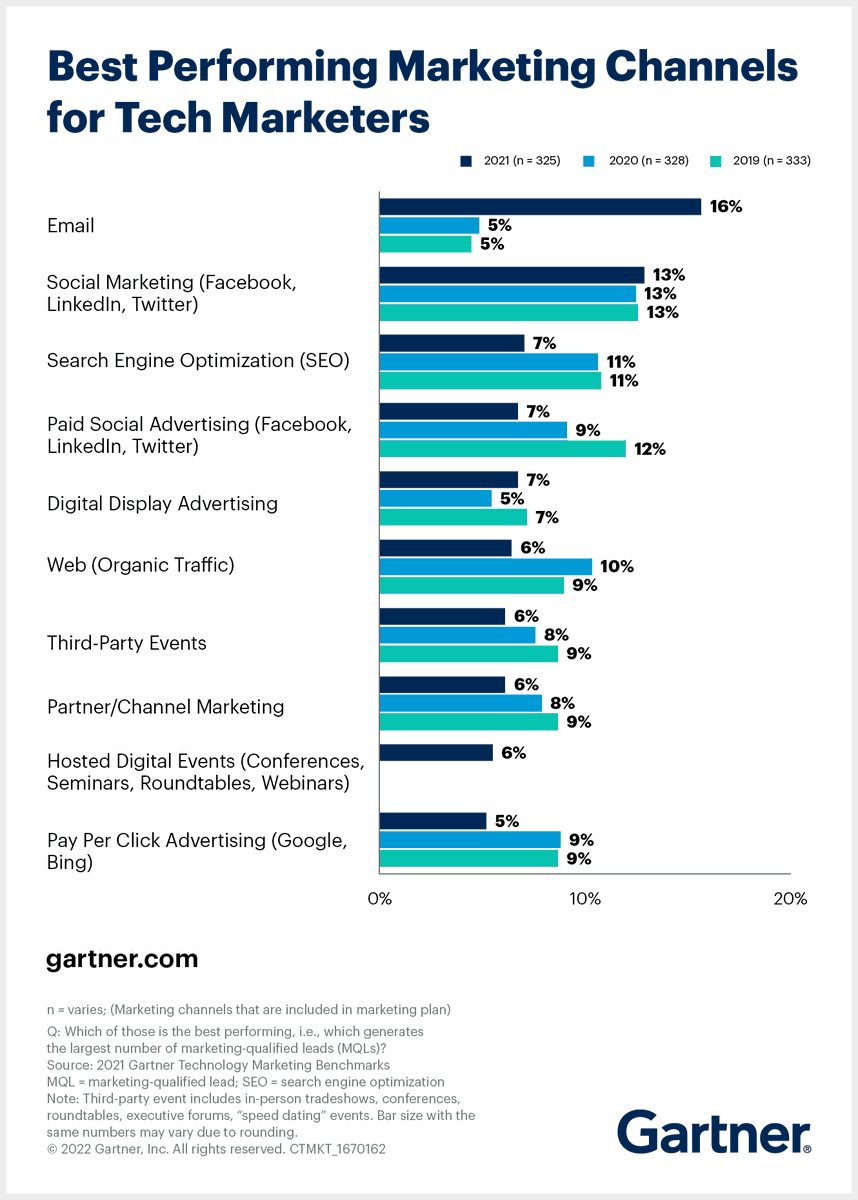 FX_LARROCHE's tweet image. #IN Tech Marketers: 3️⃣ steps can help you use a broader multichannel marketing mix that meets buyers’ needs and generates qualified leads across the 3 stages in the buying cycle 🛒

Find out what they are here: gtnr.it/3tYFJjp #HighTech #TechMar…
