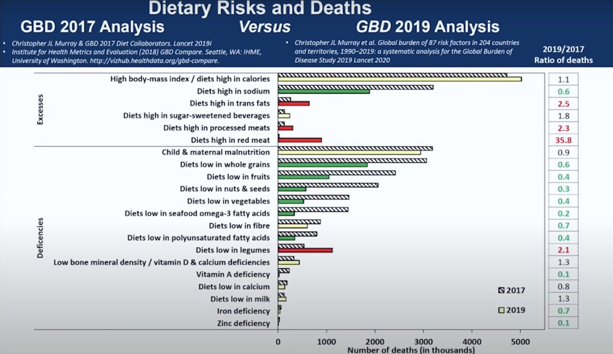 The study essentially claimed that meat-heavy diets killed 36 times more people in 2019 than in 2017. Why did meat suddenly become so deadly in just a two year span? Could it have anything to do with the new playbook for climate change?