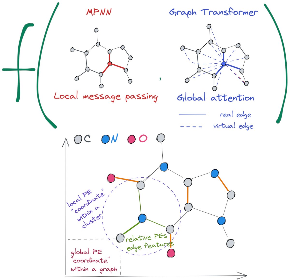 datapronetwork's tweet image. GraphGPS: Navigating Graph Transformers dlvr.it/SSBHKD #graphmachinelearning #artificialintelligence #computerscience