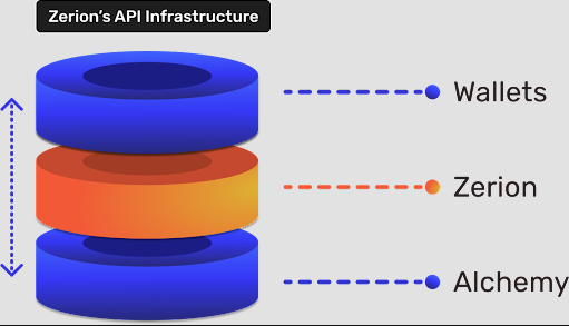 Zers 💙 Alchemy

We’ve built everything from the Zerion API to the Zerion Wallet, with the help of @AlchemyPlatform 

They are the only blockchain infrastructure platform that will let you scale infinitely. 

alchemy.com/case-study/zer…