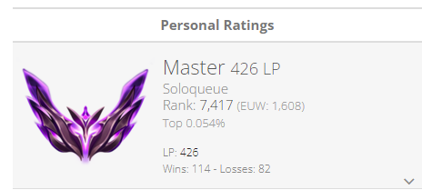 I am now officially RANK 1 SWAIN EUW (Rank 8 world)
Also Masters 426 LP, Grandmaster is next 💜💜💜