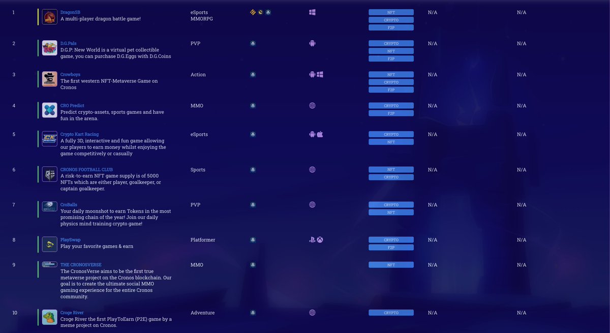 6/2 We've listed major Cronos games dareplay.io/games?blockcha…

Give a shout out to @sbgroup_finance, @officialdgpals, @CrowboysGameFi, <a href="/CroPredict/">CRO Predict</a>, <a href="/Cronos__FC/">Cronos Football Club</a>, <a href="/BallsCro/">CRO BALLS</a>, <a href="/PlaySwapDeFi/">PlaySwap</a>, <a href="/CKRacing_CRO/">Crypto Kart Racing</a>, <a href="/CrogeCoin/">Crogecoin 🐊</a>, <a href="/TheCronosVerse/">TheCronosVerse</a>. 

It's the most complete list of Cronos-based games