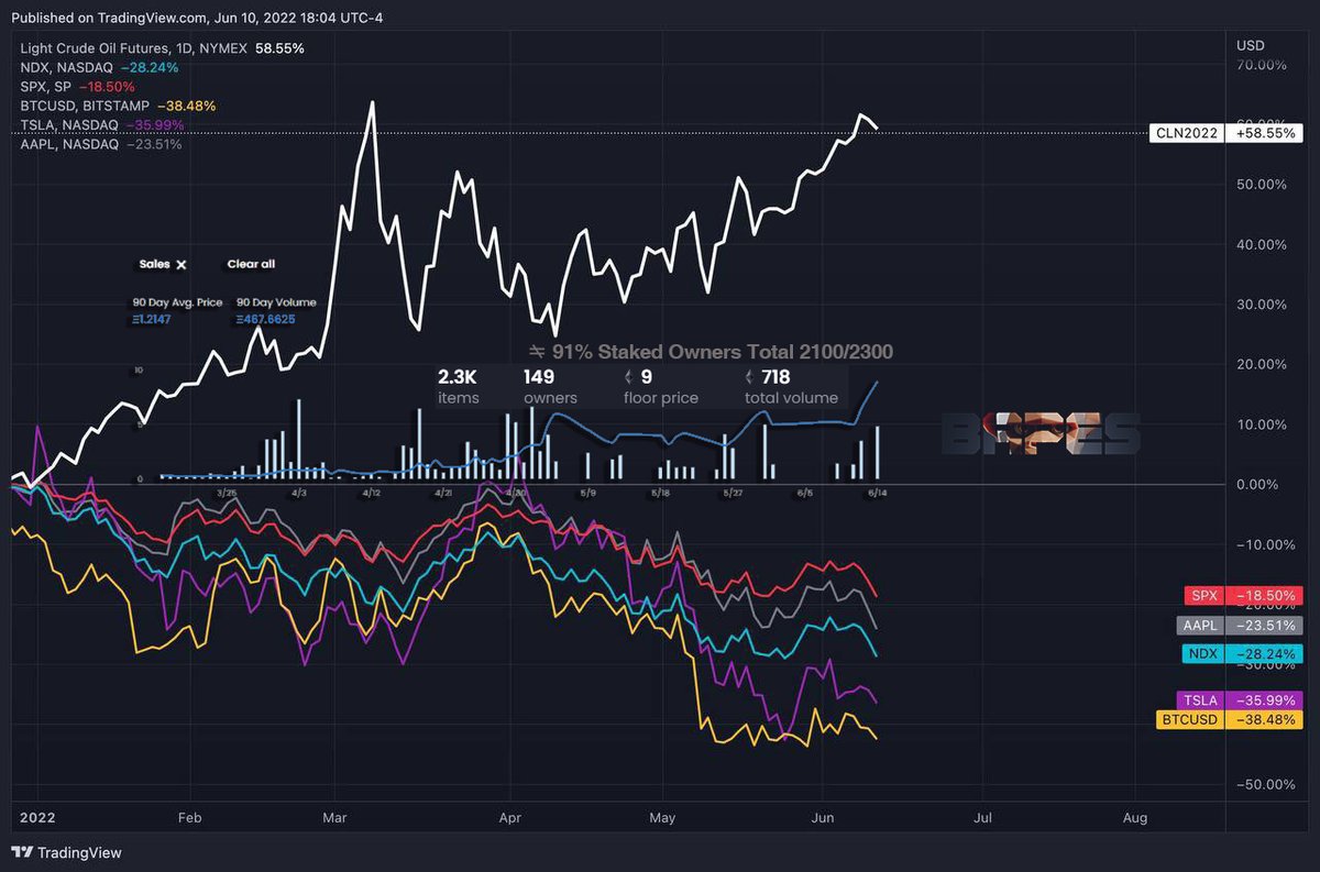 SpottedRisk's tweet photo. @bapesclan vs IRL stick with Bape 
Year-to-Date Performance:
1. Netflix: -70% 
2. Paypal: -60%
3. Facebook: -48%
4. NVIDIA: -44%
5. Tesla: -43%
6. Bitcoin: -38%
7. Amazon: -36%
8. Apple: -25%
9. Microsoft: -23%
10. Google: -24%

Bapesclan +2900.03%
Crude Oil +71% 
Ruble +22% https://t.co/gGHOYLQBus