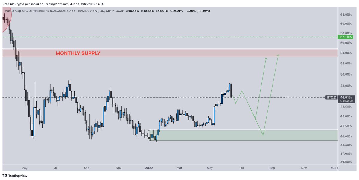CredibleCrypto's tweet photo. Biggest daily drop in $BTC dominance we have seen in months. Assuming capitulation is now over (or very close to it), we are probably on Step 3 here. That is, dominance may start to bleed down as markets recover and alts bounce back harder (initially) before $BTC takes off again. https://t.co/zDcPKo32Y9