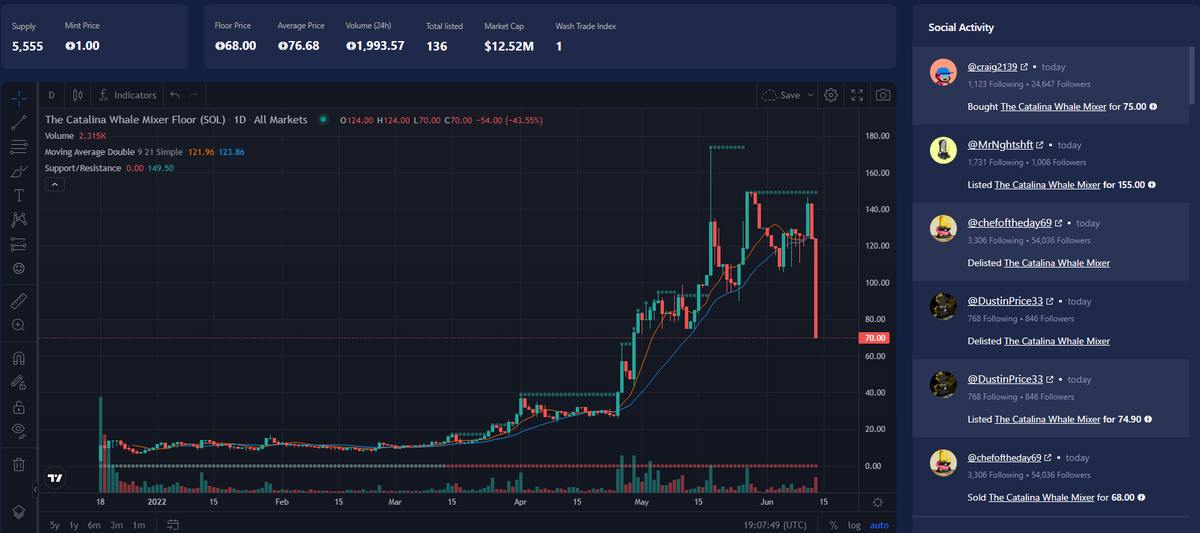 BisonTrades's tweet photo. Lot of panic amongst the @catalinawhales holders for some reason.

Then you have @craig2139 being an absolute chad. https://t.co/HAnApVAObD