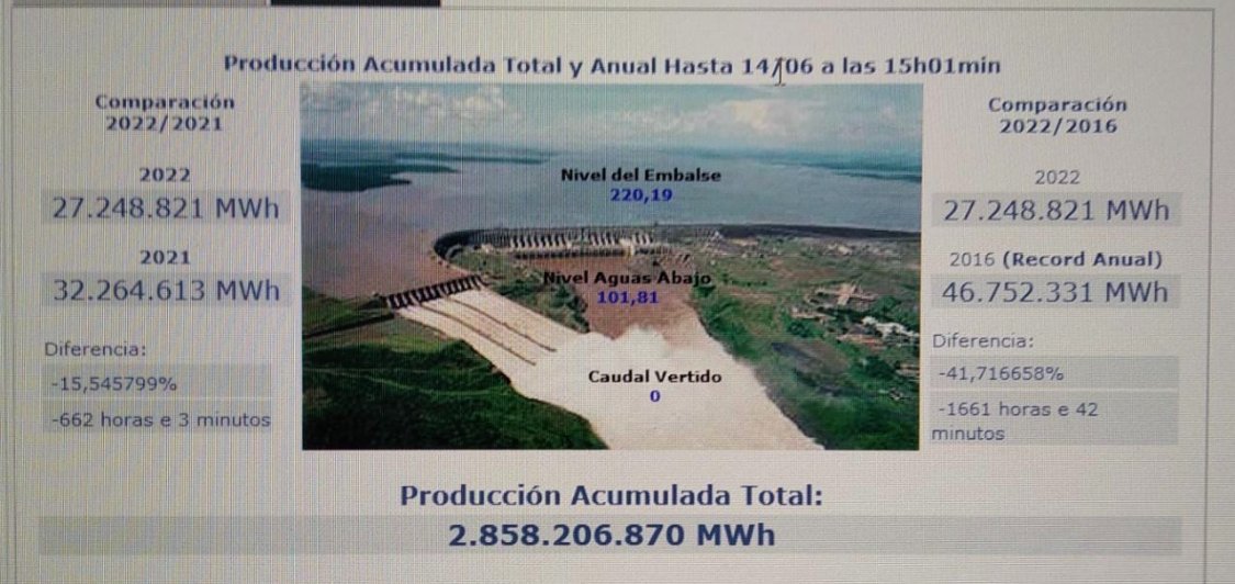 OxiliaVictorio's tweet image. DURÍSIMO año para las Rentas Hidroeléctricas de ITAIPU y para el Tesoro Paraguayo. La central viene generando 40% menos que en 2016 (excelente año). Esto afectará duramente al Presupuesto público. Reducciones drásticas de al menos 180 millones USD con relación a años de operación