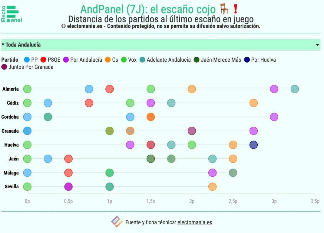 Adelante_Cord's tweet photo. Según la mayoría de las encuestas @Adelante_Cord está a punto de conseguir el escaño, arrebatandóselo al PP. Que no te enreen  con historias del voto útil. En Córdoba el voto útil para frenar a las derechas es a Adelante Andalucía. #VotaAdelante19J #VotaTere19J https://t.co/ETUrBWSAWy
