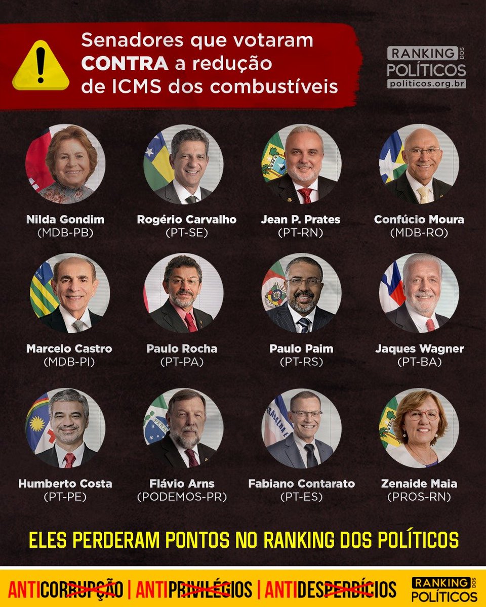 RankPolitico's tweet image. O projeto que limita o ICMS da gasolina foi aprovado no Senado. Estes foram os que votaram contra a medida.

Confira a votação completa em politicos.org.br/Votacao/15184