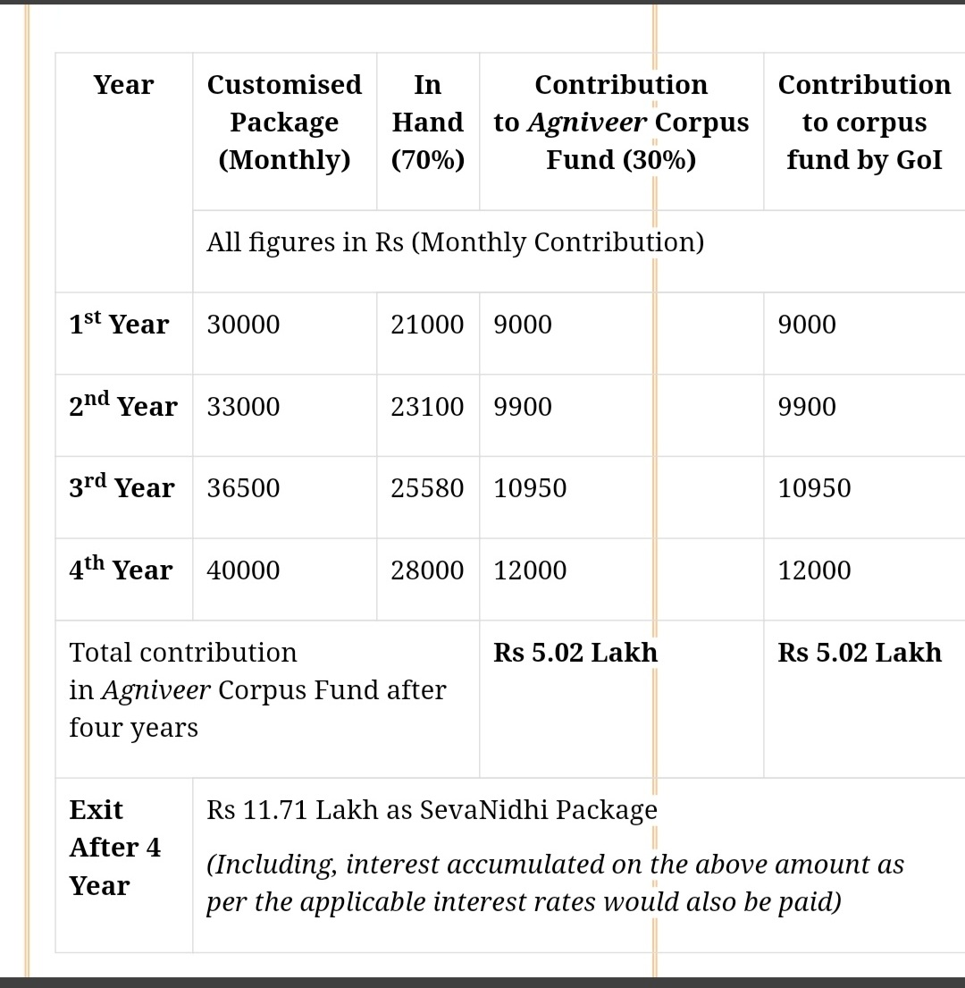 This would definitely induce #patriotism #nationalising #India .Would help eradicate present chaos among #Indian and bring out teachings from unparalleled organisation #IndianArmy. #Agnipath #Agniveer 
#IndiansRespectAllReligions