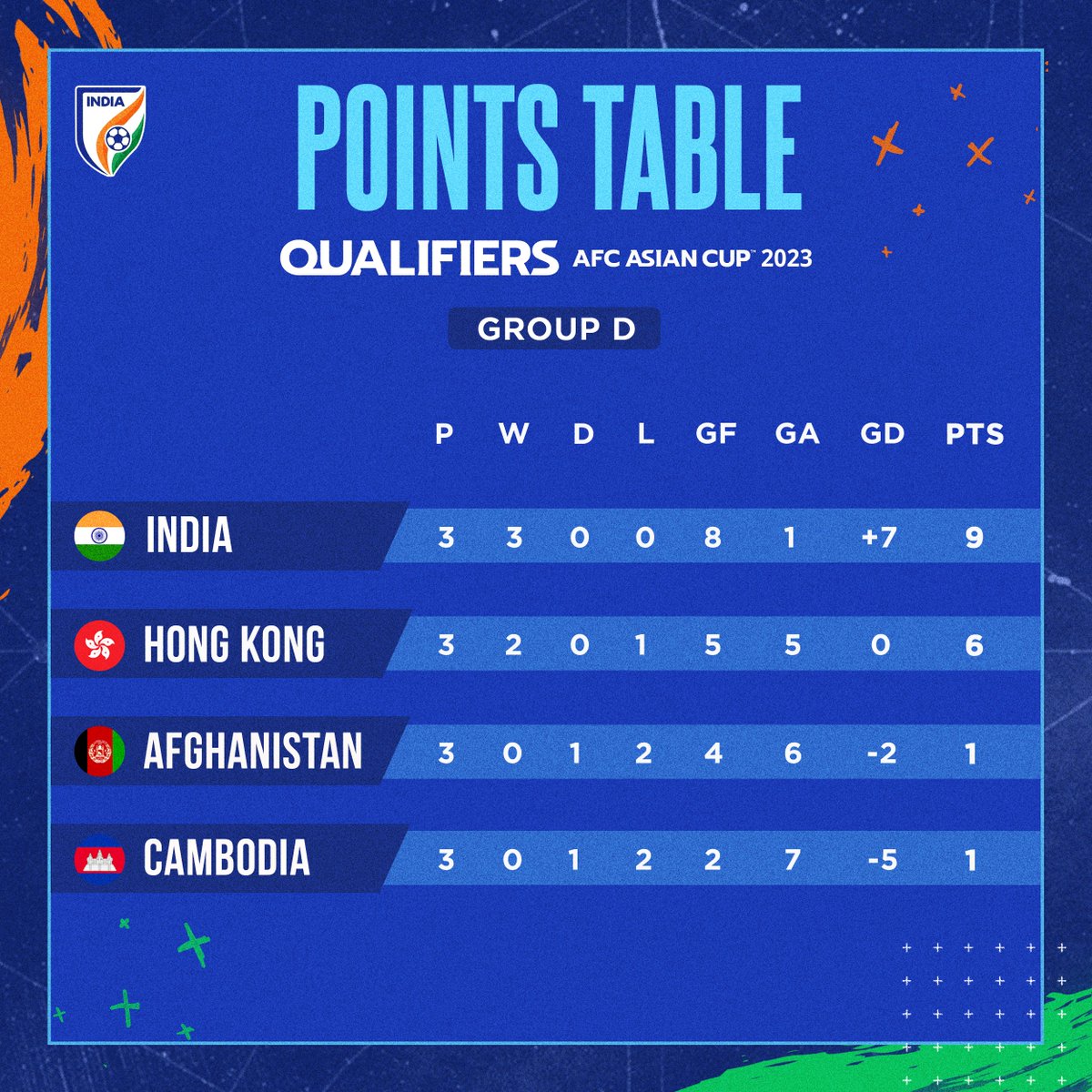 IndianFootball's tweet photo. 🔝 of the table 😁

#INDHKG ⚔️ #ACQ2023 🏆 #BackTheBlue 💙 #BlueTigers 🐯 #IndianFootball ⚽ https://t.co/R20WnsBsfj