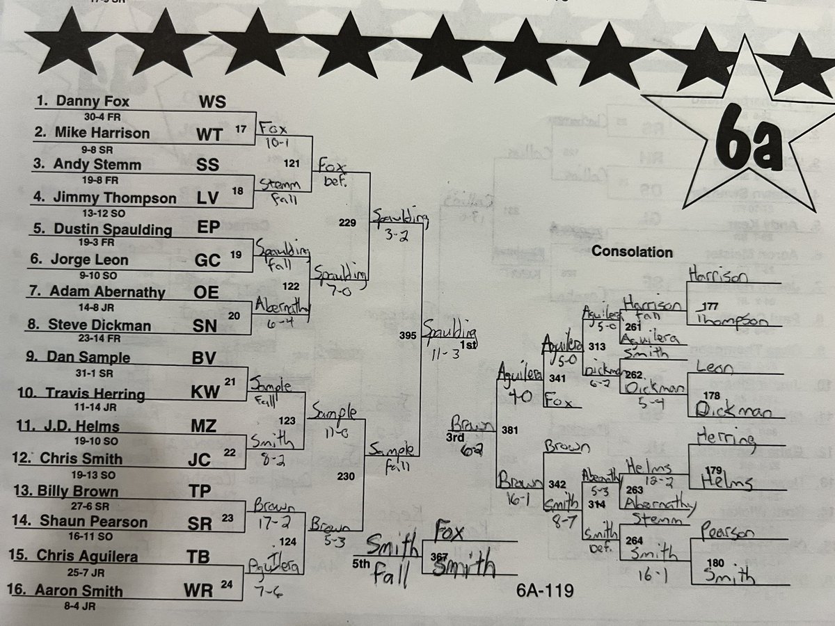 coachjohnston22's tweet photo. Want some old school Kansas state wrestling brackets?!?! From my soph year 1997! 

Some great Kansas names like Roberson, Maynes, Spaulding, Mike Church who stayed and &amp; current @WrestlingBLHS coach Jason Puderbaugh! @kwcaonline https://t.co/Y8xLT6xUiU