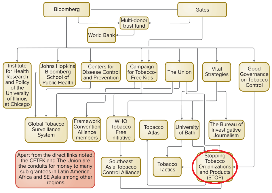 GoBeepUK's tweet photo. @exposetobacco Policymakers, the public and the media shouldn’t be fooled by #BigBloomberg. #ExposeBloomberg
Meddling & Philanthro-Colonialism
https://t.co/iiZmfW5Fk3
Philanthrocapitalism
https://t.co/bhEfkmL5ZO
Misinfodemic
https://t.co/EHZMXEsXOk
Scrutinised
https://t.co/sGbCfTgboc https://t.co/0GjaHeV0cd