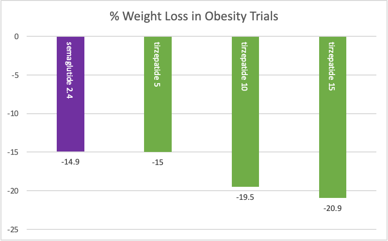BevTchangMD's tweet photo. Here's a visualization comparing* sema and tirze for #weightloss in ppl with #obesity or #diabetes 

My estimate of therapeutic efficacy goes like this, from least to most:
sema 1.0
sema 2.0
tirze 5 ( = sema 2.4)
tirze 10
tirze 15 https://t.co/GV0w066KlY