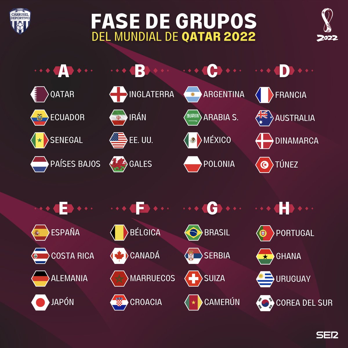 🏆⚽️ ¡Estos son los grupos del Mundial de #Qatar2022!

🇪🇸 España estará en el Grupo E junto a Alemania, Japón y Costa Rica (recién clasificada tras la repesca)

🏟️ La @SeFutbol de Luis Enrique debutará el 23 de noviembre

🥹🤞 MUCHAS ganas de que llegue YA noviembre...