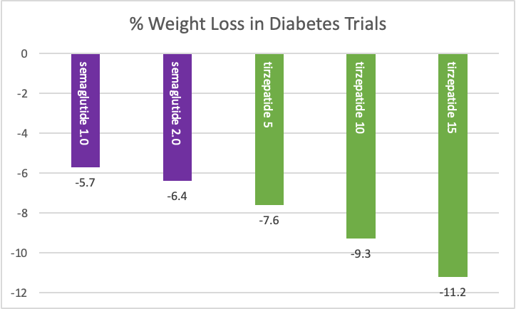 BevTchangMD's tweet photo. Here's a visualization comparing* sema and tirze for #weightloss in ppl with #obesity or #diabetes 

My estimate of therapeutic efficacy goes like this, from least to most:
sema 1.0
sema 2.0
tirze 5 ( = sema 2.4)
tirze 10
tirze 15 https://t.co/GV0w066KlY