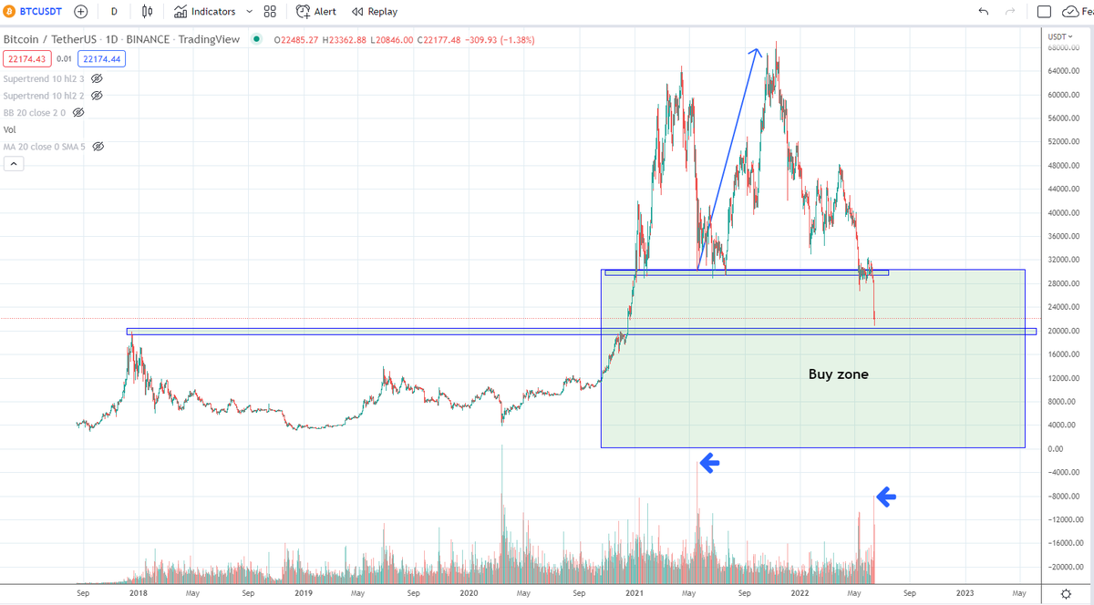 IncomeSharks's tweet photo. #Bitcoin - Second largest sell off candle in Binance history. Last time we rallied 127% after. Did I think previous support was going to hold, absolutely. Now do I think this major support holds, absolutely (even a wick below is expected). So yes I'm #Bullish. https://t.co/jZYg32rrmT