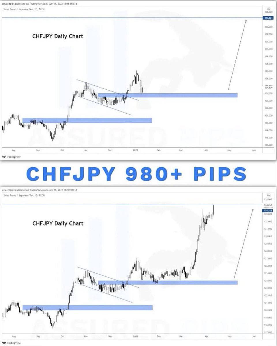 AshleyMescia7's tweet photo. CHFJPY Setup, achieved our target. 980+ pips done!!
#forexpro #forextrader #forexusa #forexlivestyle #makeMoneyFromHome https://t.co/SZpRmgnNcd
