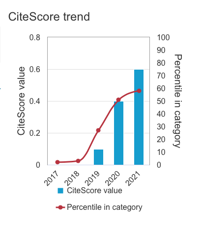 Novo CiteScore 2021. Ele está subindo e está posicionado em:
Lingüística e Linguística: 405/968
Linguística e Linguagem: 439/1032
Comunicação: 303/467
Educação: 1110/1406
Aplicações em informática: 676/747
Muito obrigado a todos vocês!
📈📈📈📈