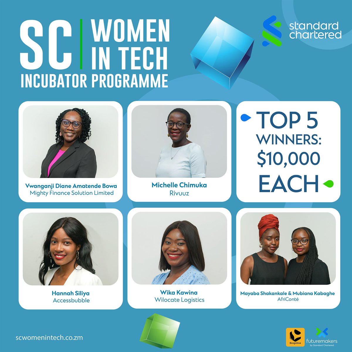 MsRettaLi's tweet photo. Such an intense 12 weeks it has been for the #ScWomeninTechZM.

It’s been so lovely to watch the businesses transform over the weeks. Congratulations to the 5 winners of the $10000 seed grants
 🎉 https://t.co/kjCx2SSPjd