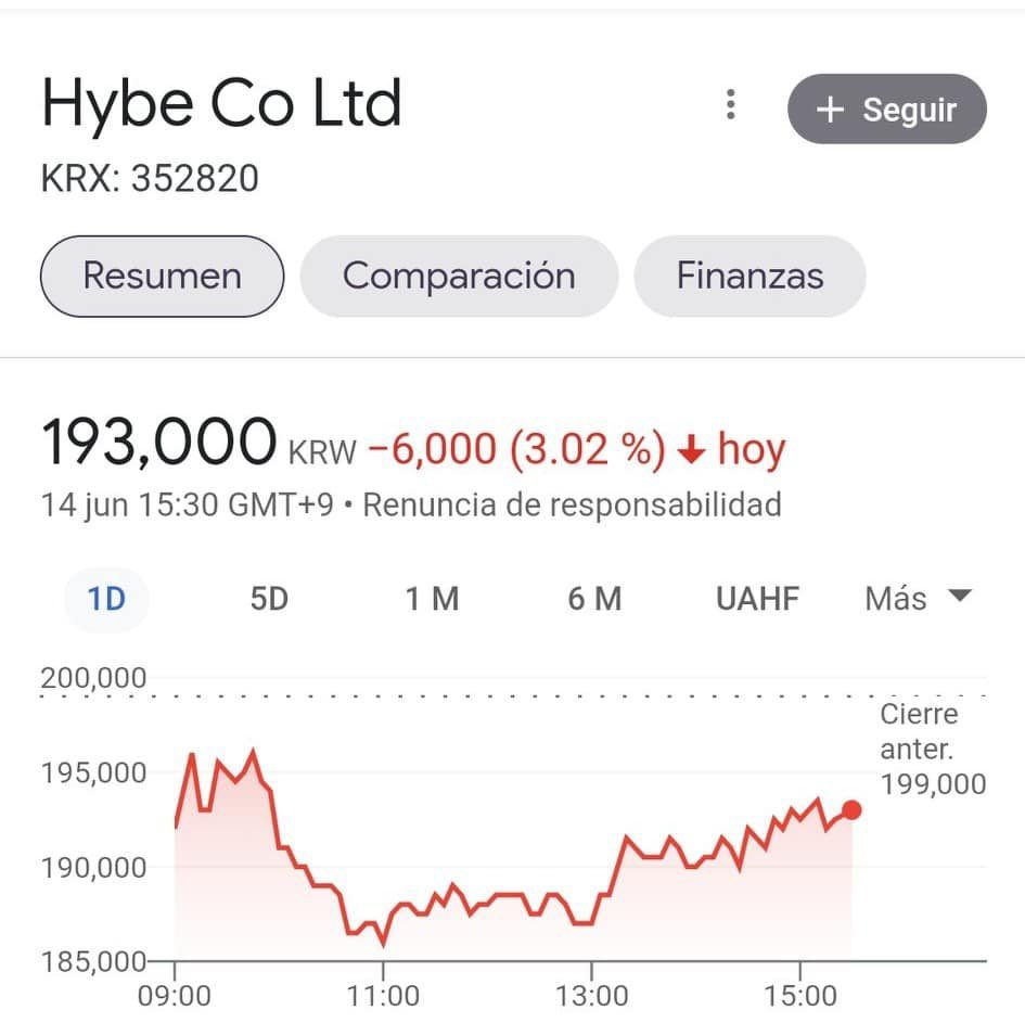 BAMFan_Base's tweet photo. Las acciónes de #HYBE cayeron un 3.02% solo a unas horas de que anunciará el Descanso indefinido de #BTS

El comunicado emitido por la empresa talvez no fue dirigido precisamente al fandom si no a sus accionistas. Es bien sabido que la base y el cimiento de HYBE es Bangtan + https://t.co/L2gkKuemh1