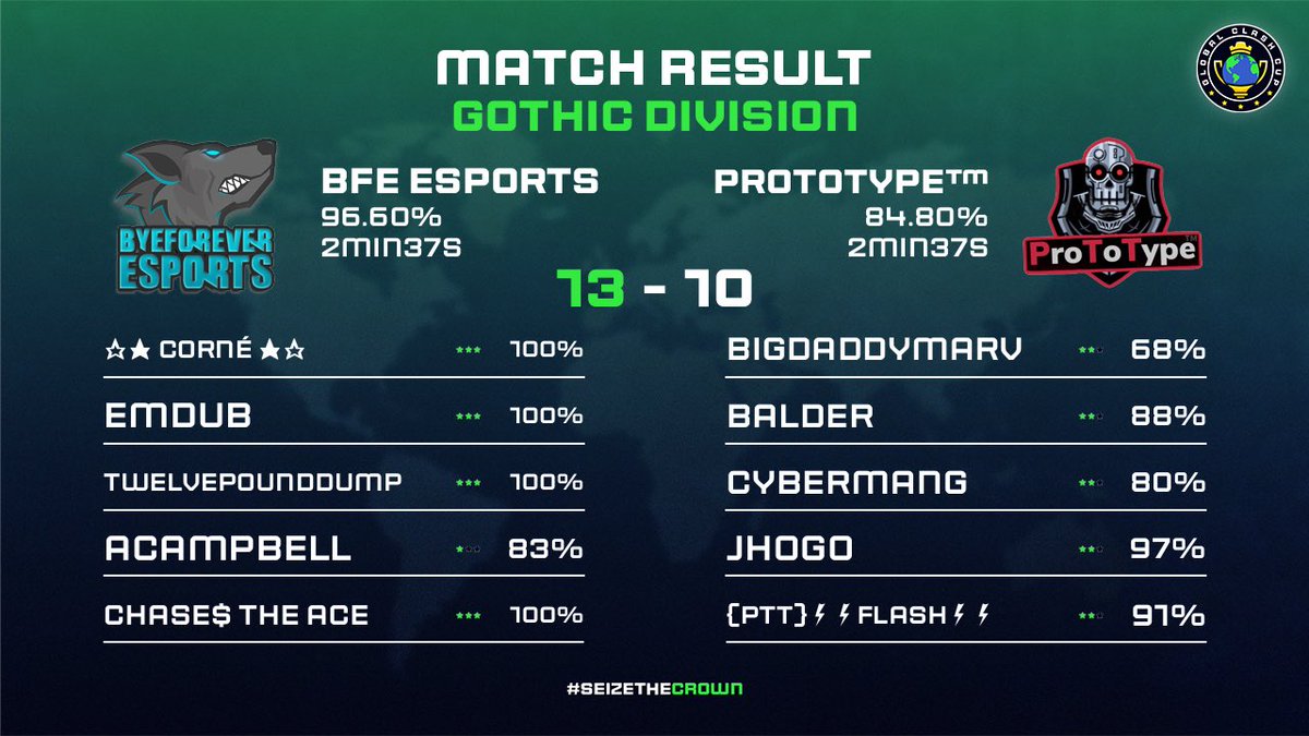 ByeForever (@byeforever_coc) on Twitter photo Closing out <a href="/GlobalClashCup/">Global Clash Cup</a> 5-0!! Good way to close it out.
✨<a href="/ChaseTheAce_12/">Chase$ the Ace</a> <a href="/emdubclashes/">emdub</a> @Corne_BFE <a href="/TwelvePoundDump/">Alex Maltzoff</a> 🍺🍺 Closing out <a href="/GlobalClashCup/">Global Clash Cup</a> 5-0!! Good way to close it out.
✨<a href="/ChaseTheAce_12/">Chase$ the Ace</a> <a href="/emdubclashes/">emdub</a> @Corne_BFE <a href="/TwelvePoundDump/">Alex Maltzoff</a> 🍺🍺