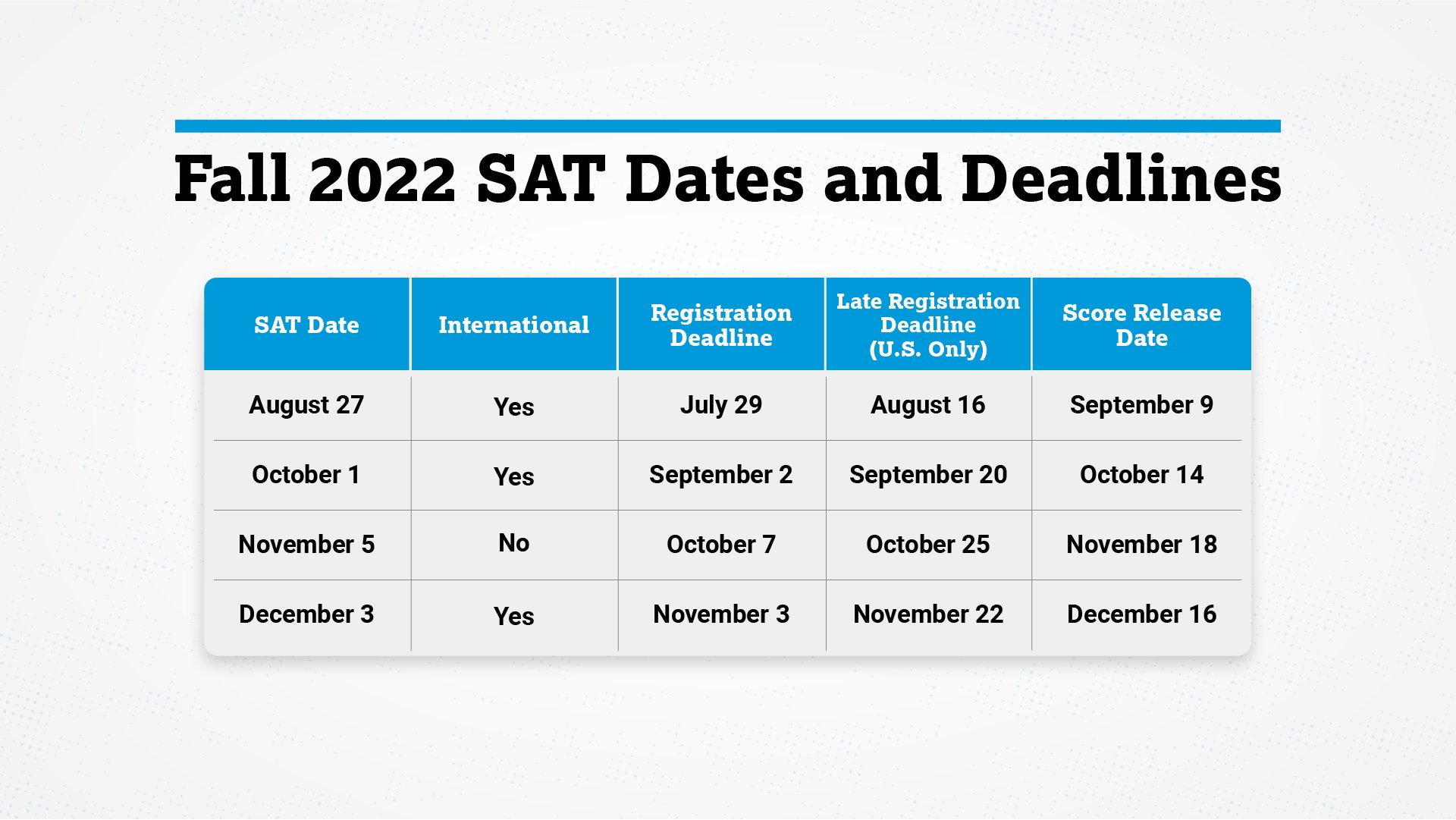 The SAT Program on Twitter "Registration for fall 2022 SAT dates is