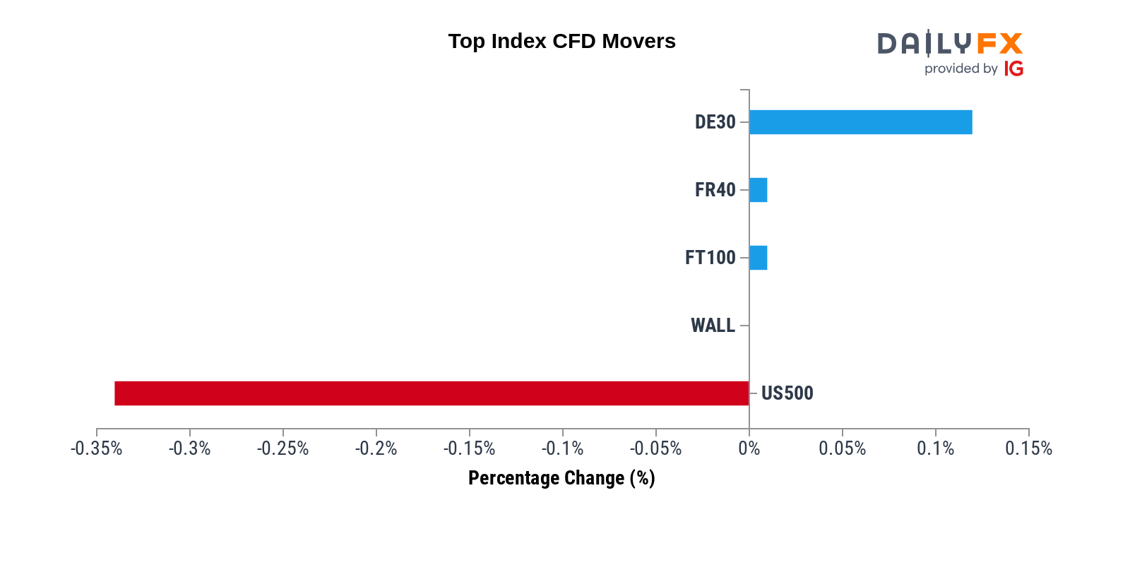 DailyFX Team Live on Twitter: 