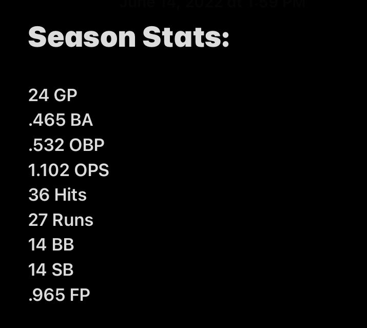 cam_ford9's tweet photo. High school season stats… @RABAcademy @CoachBerg801 @CoachKHaney1 @CoachEddieSmith @SLCCCoachG @MSUBeaversBASE https://t.co/7h2iwnTsPM