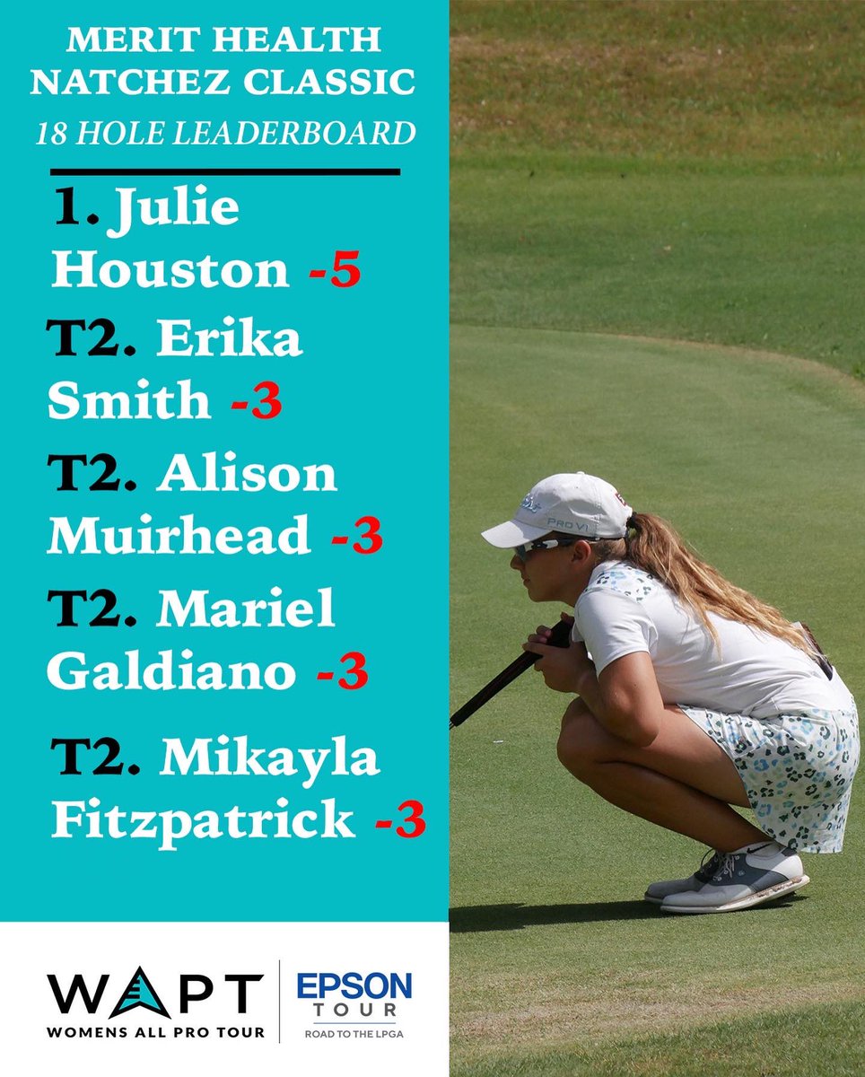WomenAllProTour's tweet photo. After 18 holes at the Merit Health Natchez Classic! 

Full Leaderboard: https://t.co/ustNSXlZv5

#WAPT | #PXGRaceToStageII https://t.co/rABYuZZfZ5