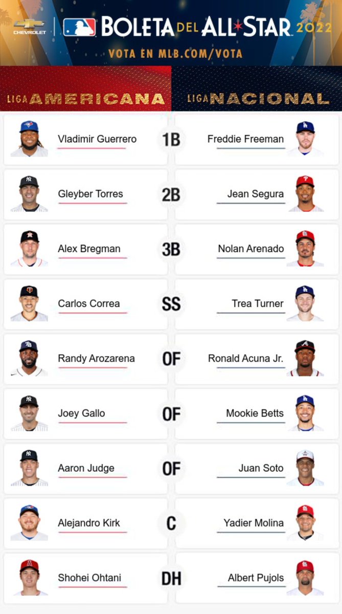 SeMeza71095's tweet photo. Mis votos para #AllStarGame de @LasMayores #MLB #mlblatinoamerica #Mexico #Beisbol #torosdetijuana #voteallstar #Dodgers #Dodgerstadium #julio https://t.co/aTIm8Du7FM