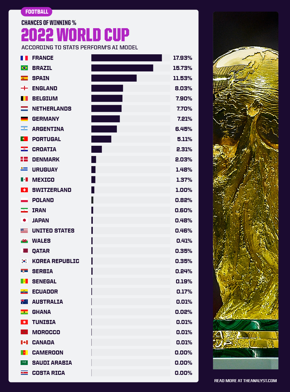 World Cup 2022 Predictor App