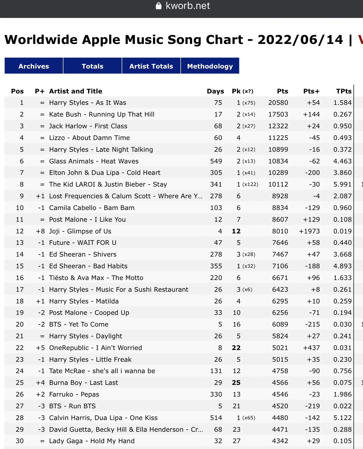 BURNA BOY STATS on "🌎 Worldwide Apple Music 100 songs Burna boy Last Last (new peak) https://t.co/bB4uxEpP1w" / X