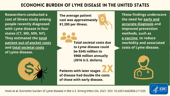 DrBraden_NCEZID's tweet photo. Lyme disease is the most common tickborne disease in the U.S. and has a total societal cost of nearly $1 billion per year. Learn more about the economic burden of Lyme disease from CDC epidemiologist Dr. Sarah Hook in a new podcast from #EIDjournal. https://t.co/uAyrlGqnOM https://t.co/5prpha5m8j