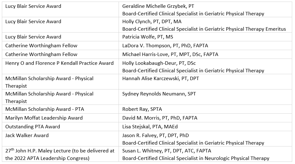 APTA_Geriatrics's tweet photo. APTA has announced 2022 Honors &amp; Awards Program Recipients. Congratulations to the following members from APTA Geriatrics who have been selected to receive awards! https://t.co/bUy1aToPZB